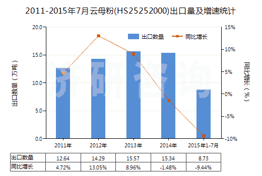 2011-2015年7月云母粉(HS25252000)出口量及增速統(tǒng)計